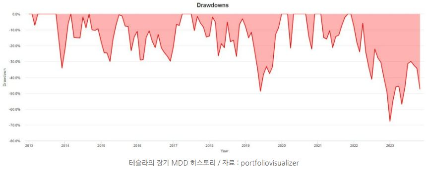 '테슬라'의 주가가 30%이상 하락했거나 비슷한 수준에 근접했던 순간은 10년간 8번이나 존재.